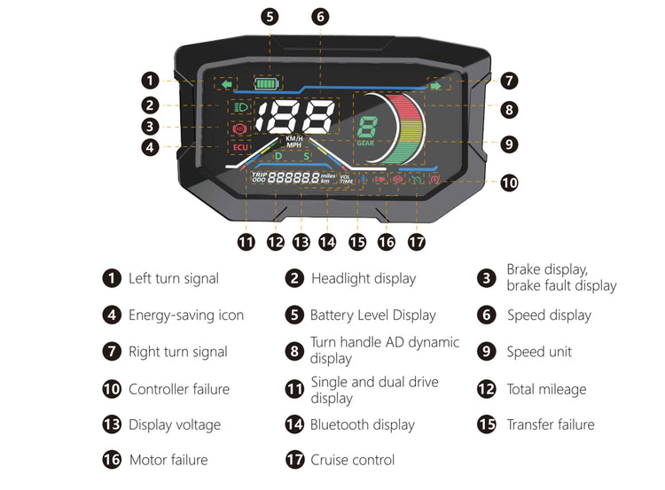 Detailed infographic diagram of the electric scooter smart LCD display dashboard, labeling indicators for 50 MPH top speed, battery capacity, gears, and mileage.